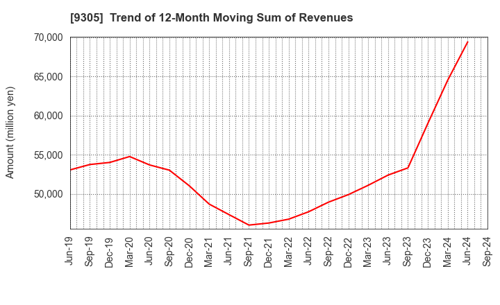 9305 Yamatane Corporation: Trend of 12-Month Moving Sum of Revenues