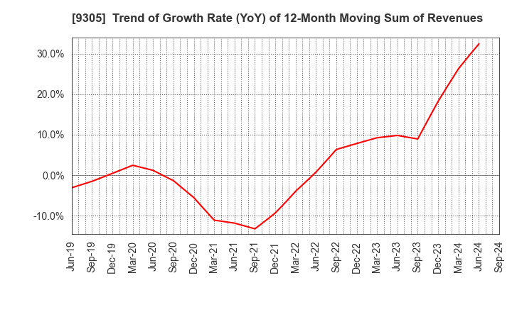 9305 Yamatane Corporation: Trend of Growth Rate (YoY) of 12-Month Moving Sum of Revenues