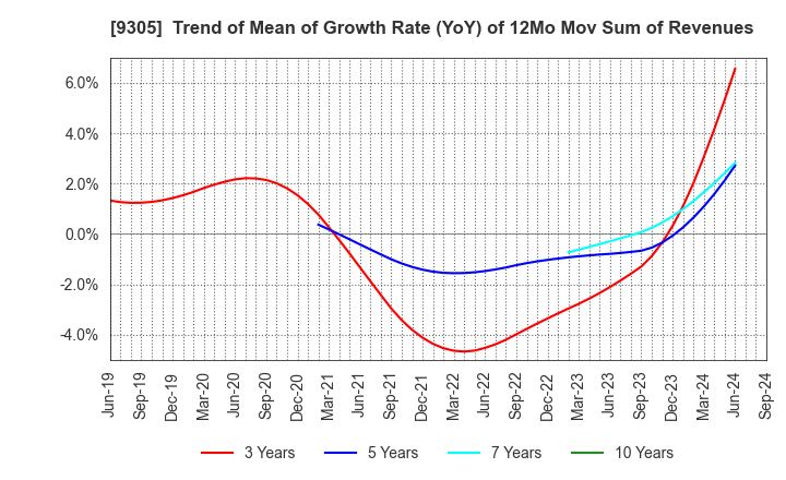 9305 Yamatane Corporation: Trend of Mean of Growth Rate (YoY) of 12Mo Mov Sum of Revenues