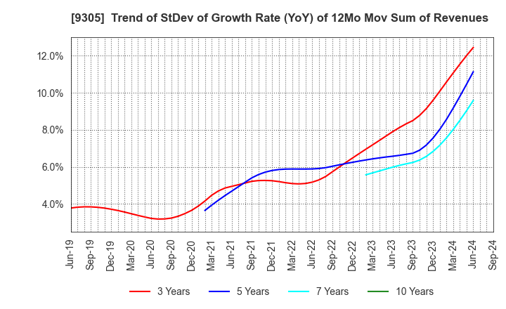 9305 Yamatane Corporation: Trend of StDev of Growth Rate (YoY) of 12Mo Mov Sum of Revenues