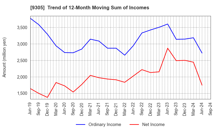 9305 Yamatane Corporation: Trend of 12-Month Moving Sum of Incomes