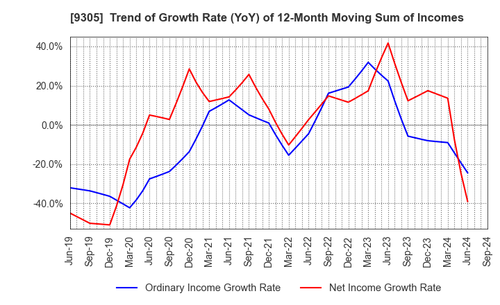 9305 Yamatane Corporation: Trend of Growth Rate (YoY) of 12-Month Moving Sum of Incomes