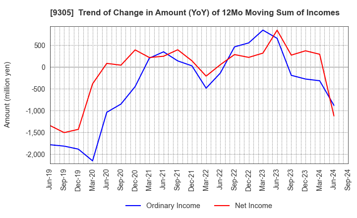 9305 Yamatane Corporation: Trend of Change in Amount (YoY) of 12Mo Moving Sum of Incomes