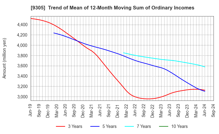 9305 Yamatane Corporation: Trend of Mean of 12-Month Moving Sum of Ordinary Incomes