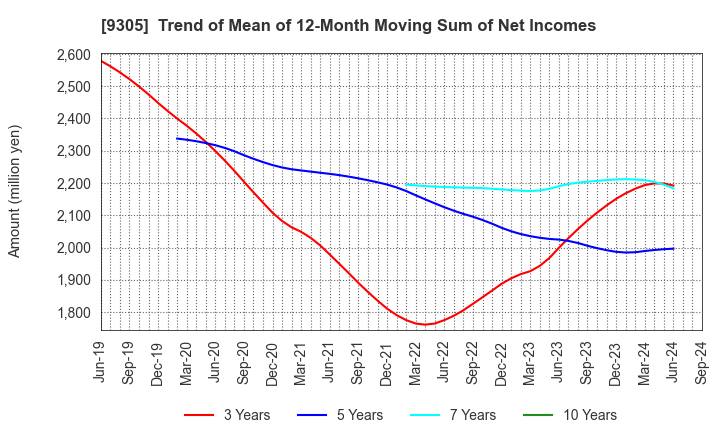 9305 Yamatane Corporation: Trend of Mean of 12-Month Moving Sum of Net Incomes