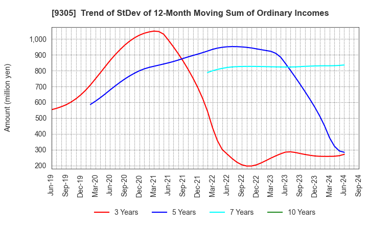 9305 Yamatane Corporation: Trend of StDev of 12-Month Moving Sum of Ordinary Incomes