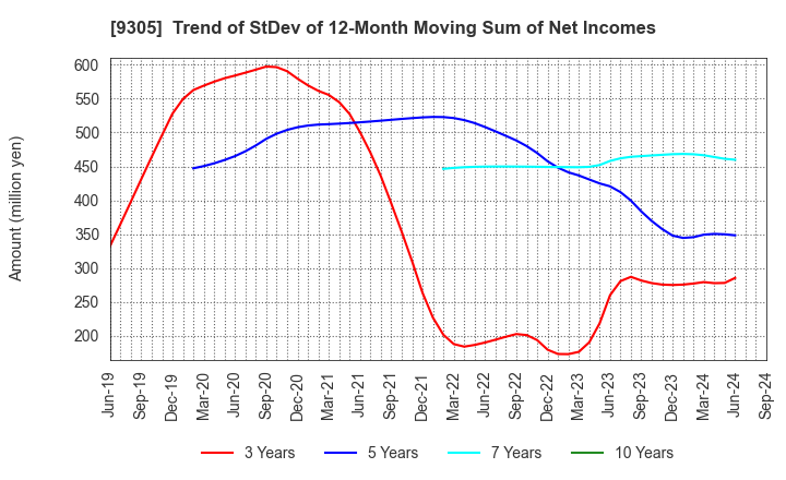 9305 Yamatane Corporation: Trend of StDev of 12-Month Moving Sum of Net Incomes