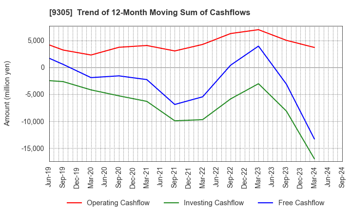 9305 Yamatane Corporation: Trend of 12-Month Moving Sum of Cashflows