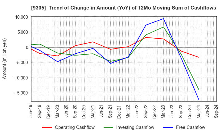 9305 Yamatane Corporation: Trend of Change in Amount (YoY) of 12Mo Moving Sum of Cashflows