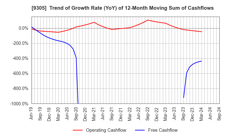 9305 Yamatane Corporation: Trend of Growth Rate (YoY) of 12-Month Moving Sum of Cashflows