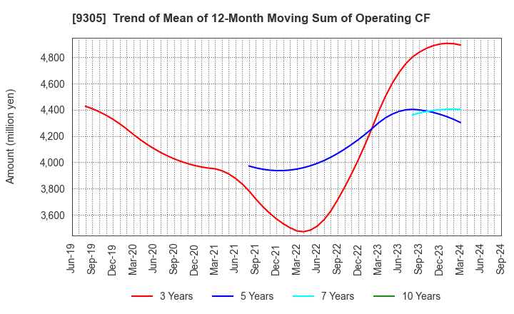 9305 Yamatane Corporation: Trend of Mean of 12-Month Moving Sum of Operating CF