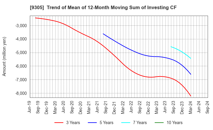 9305 Yamatane Corporation: Trend of Mean of 12-Month Moving Sum of Investing CF