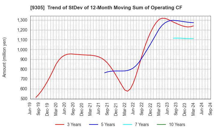 9305 Yamatane Corporation: Trend of StDev of 12-Month Moving Sum of Operating CF