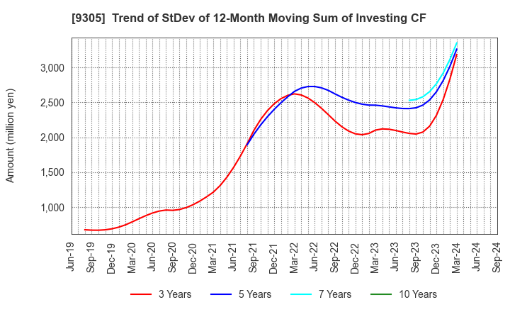 9305 Yamatane Corporation: Trend of StDev of 12-Month Moving Sum of Investing CF