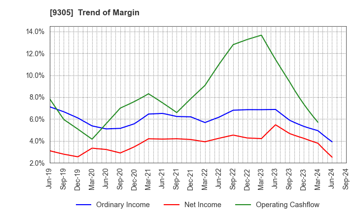 9305 Yamatane Corporation: Trend of Margin