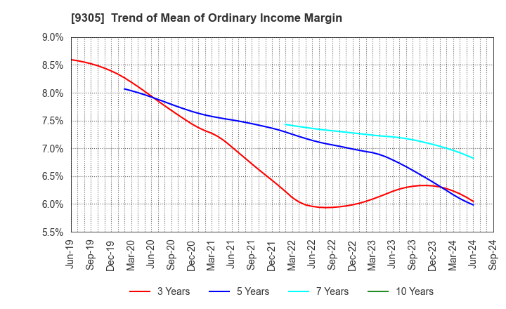 9305 Yamatane Corporation: Trend of Mean of Ordinary Income Margin