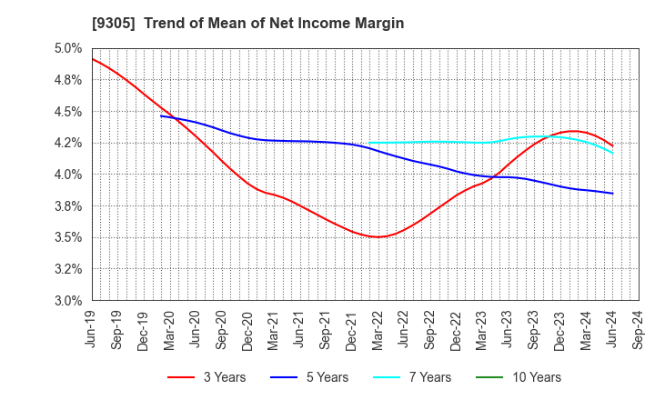 9305 Yamatane Corporation: Trend of Mean of Net Income Margin