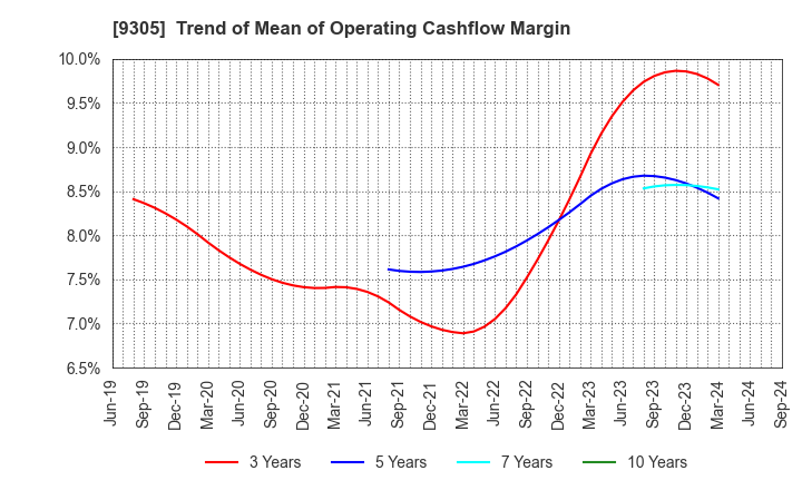 9305 Yamatane Corporation: Trend of Mean of Operating Cashflow Margin