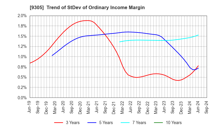 9305 Yamatane Corporation: Trend of StDev of Ordinary Income Margin