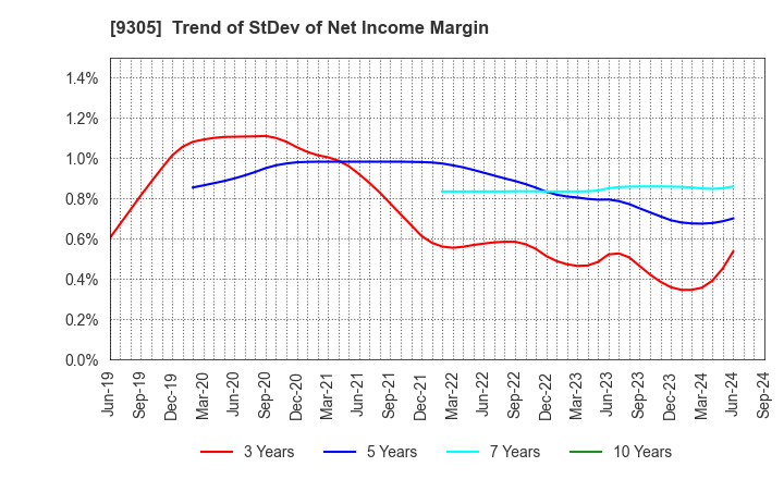 9305 Yamatane Corporation: Trend of StDev of Net Income Margin