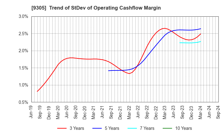 9305 Yamatane Corporation: Trend of StDev of Operating Cashflow Margin