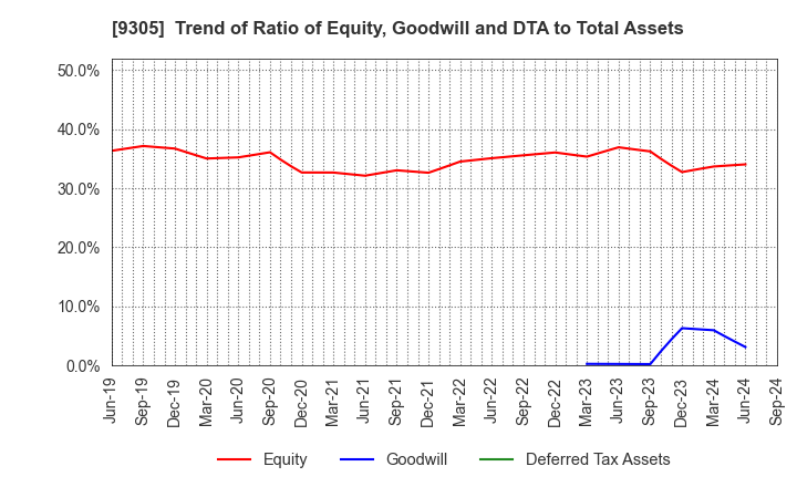 9305 Yamatane Corporation: Trend of Ratio of Equity, Goodwill and DTA to Total Assets