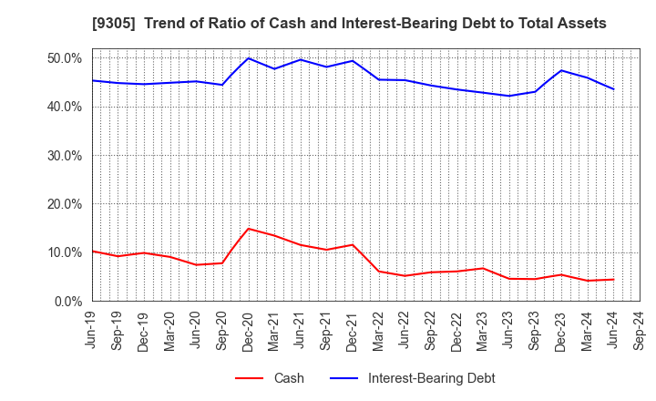 9305 Yamatane Corporation: Trend of Ratio of Cash and Interest-Bearing Debt to Total Assets