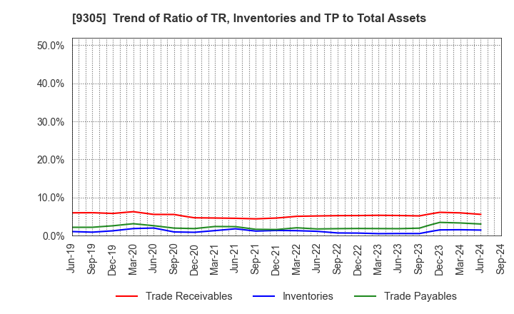 9305 Yamatane Corporation: Trend of Ratio of TR, Inventories and TP to Total Assets