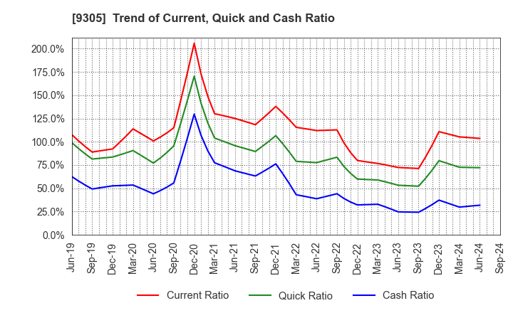 9305 Yamatane Corporation: Trend of Current, Quick and Cash Ratio