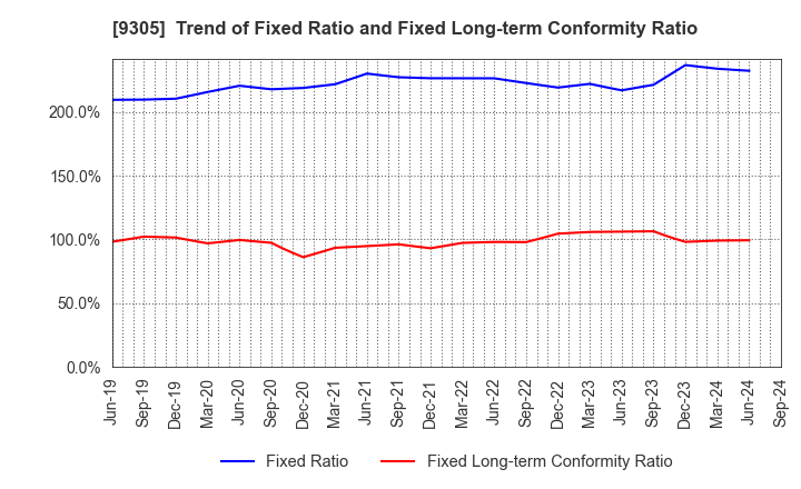 9305 Yamatane Corporation: Trend of Fixed Ratio and Fixed Long-term Conformity Ratio