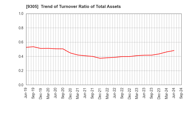 9305 Yamatane Corporation: Trend of Turnover Ratio of Total Assets