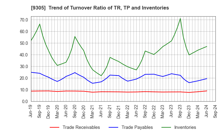 9305 Yamatane Corporation: Trend of Turnover Ratio of TR, TP and Inventories