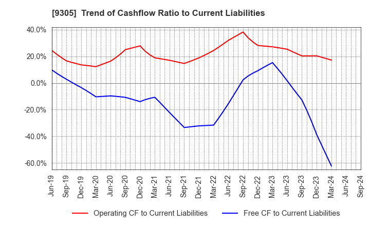 9305 Yamatane Corporation: Trend of Cashflow Ratio to Current Liabilities