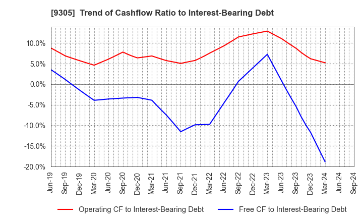 9305 Yamatane Corporation: Trend of Cashflow Ratio to Interest-Bearing Debt