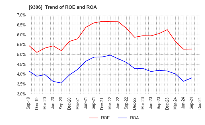 9306 Toyo Logistics Co.,Ltd.: Trend of ROE and ROA