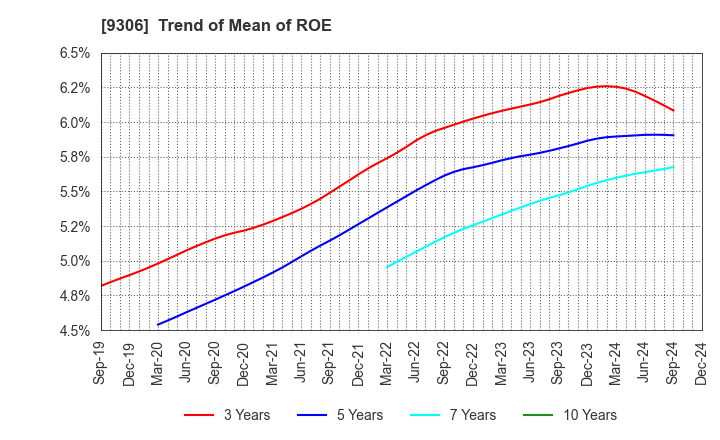 9306 Toyo Logistics Co.,Ltd.: Trend of Mean of ROE