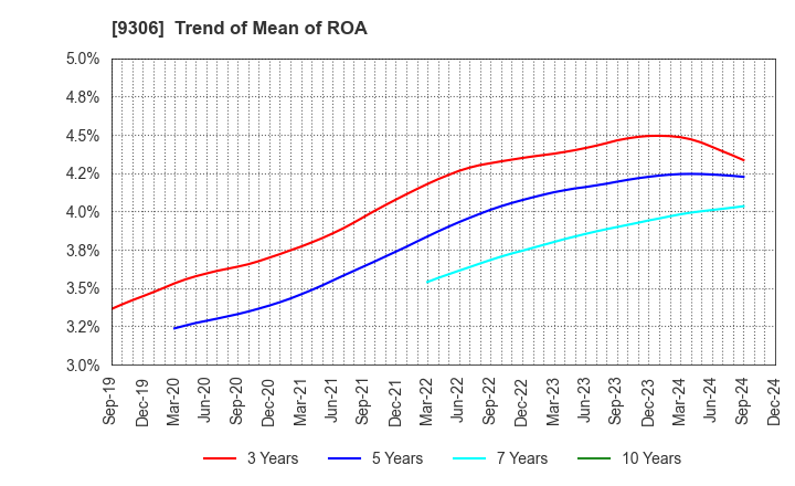 9306 Toyo Logistics Co.,Ltd.: Trend of Mean of ROA