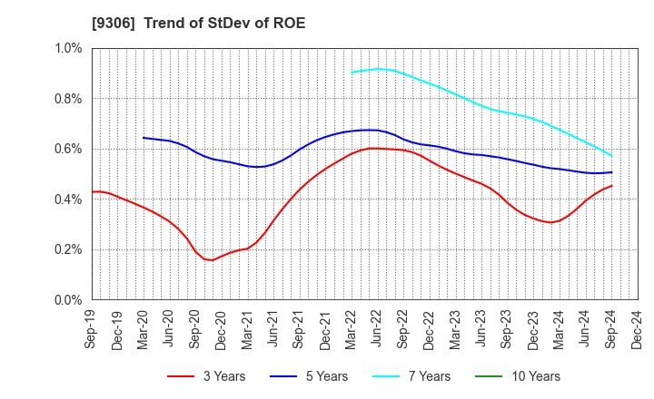 9306 Toyo Logistics Co.,Ltd.: Trend of StDev of ROE