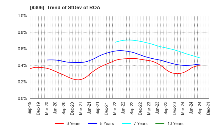 9306 Toyo Logistics Co.,Ltd.: Trend of StDev of ROA