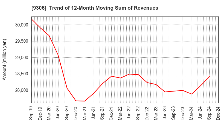 9306 Toyo Logistics Co.,Ltd.: Trend of 12-Month Moving Sum of Revenues