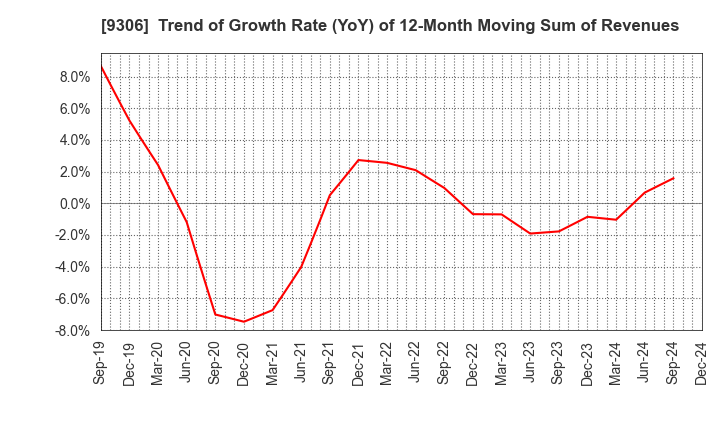 9306 Toyo Logistics Co.,Ltd.: Trend of Growth Rate (YoY) of 12-Month Moving Sum of Revenues