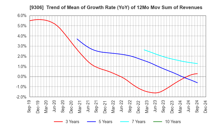 9306 Toyo Logistics Co.,Ltd.: Trend of Mean of Growth Rate (YoY) of 12Mo Mov Sum of Revenues