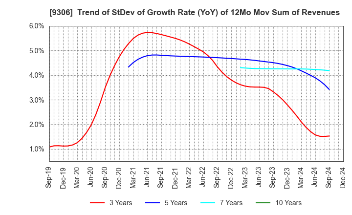 9306 Toyo Logistics Co.,Ltd.: Trend of StDev of Growth Rate (YoY) of 12Mo Mov Sum of Revenues