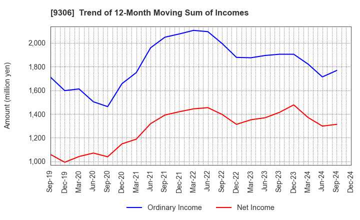 9306 Toyo Logistics Co.,Ltd.: Trend of 12-Month Moving Sum of Incomes