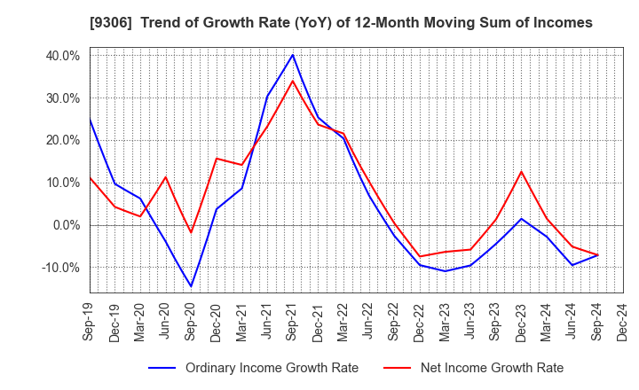 9306 Toyo Logistics Co.,Ltd.: Trend of Growth Rate (YoY) of 12-Month Moving Sum of Incomes