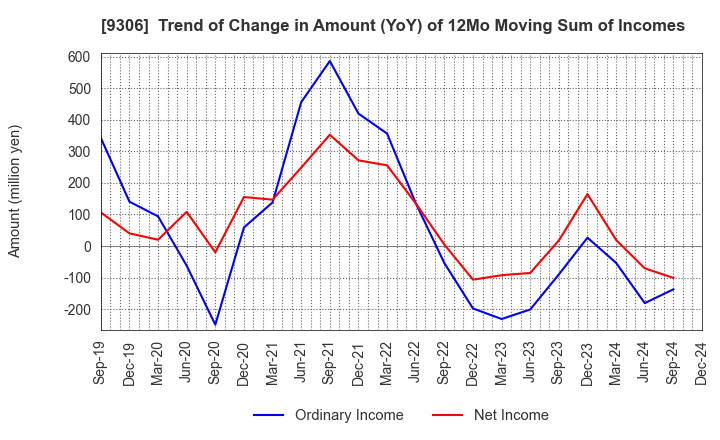 9306 Toyo Logistics Co.,Ltd.: Trend of Change in Amount (YoY) of 12Mo Moving Sum of Incomes