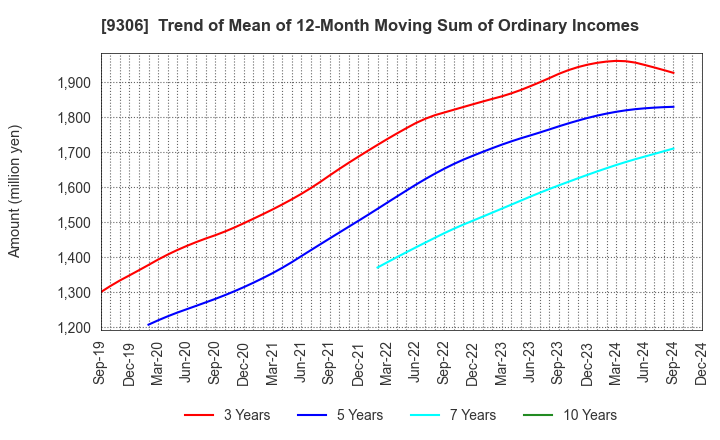 9306 Toyo Logistics Co.,Ltd.: Trend of Mean of 12-Month Moving Sum of Ordinary Incomes