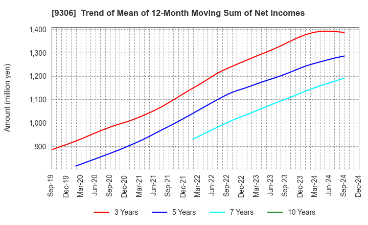 9306 Toyo Logistics Co.,Ltd.: Trend of Mean of 12-Month Moving Sum of Net Incomes