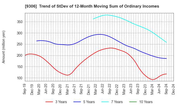 9306 Toyo Logistics Co.,Ltd.: Trend of StDev of 12-Month Moving Sum of Ordinary Incomes