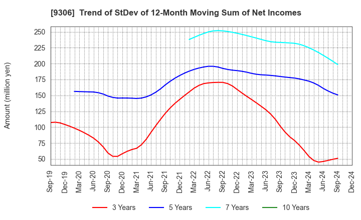 9306 Toyo Logistics Co.,Ltd.: Trend of StDev of 12-Month Moving Sum of Net Incomes